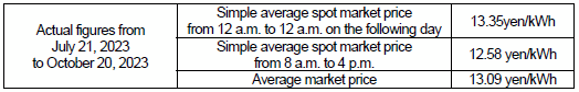 (1) Average market price (Spot market)
