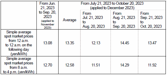 (2) Market price trend
