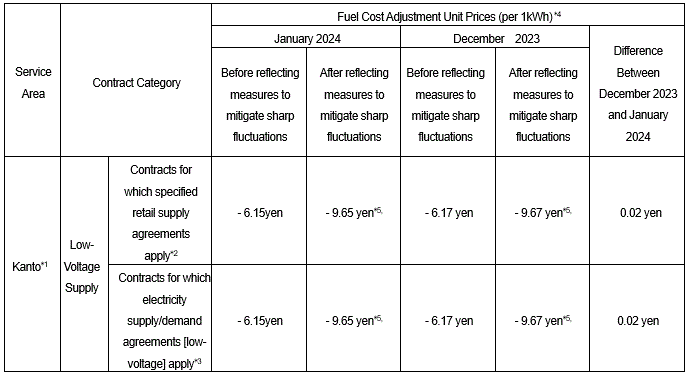 For low-voltage supply customers: Fuel cost adjustment unit prices (including tax)