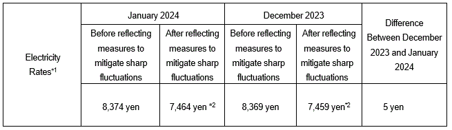 The change of the electricity rates on the average model (Comparison with the electricity rate for December 2023)