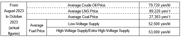 Average fuel prices (the Trade Statistics of Japan)