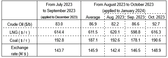 Changes in fuel prices