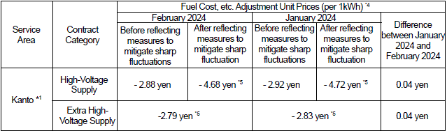 For high-voltage/extra high-voltage supply customers: Fuel cost, etc. adjustment unit prices (including tax)