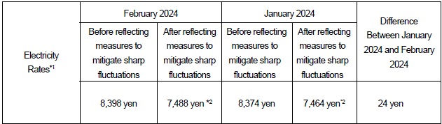 The change of the electricity rates on the average model (Comparison with the electricity rate for January 2024)