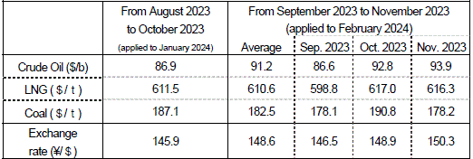 Changes in fuel prices