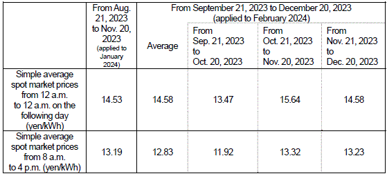 Market price trend