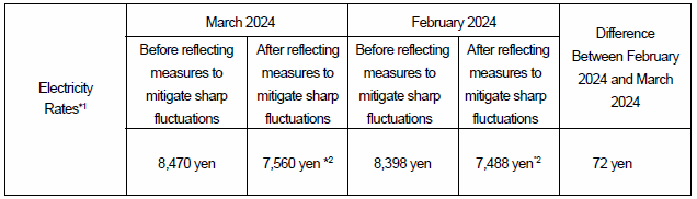 The change of the electricity rates on the average model (Comparison with the electricity rate for February 2024)