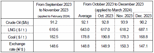 Changes in fuel prices