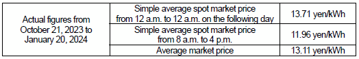 Average market price (Spot market)