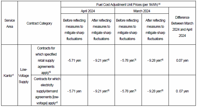 For low-voltage supply customers: Fuel cost adjustment unit prices (tax included)