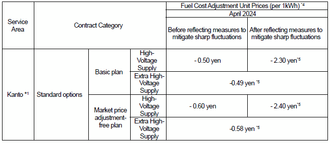 For high-voltage/extra high-voltage supply customers: Fuel cost adjustment unit prices, Market price adjustment unit prices, and Fuel cost, etc. adjustment unit prices (tax included) (1)