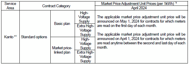 For high-voltage/extra high-voltage supply customers: Fuel cost adjustment unit prices, Market price adjustment unit prices, and Fuel cost, etc. adjustment unit prices (tax included) (2)