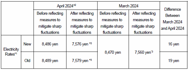 The change of the electricity rates on the average model (Comparison with the electricity rate for March 2024)