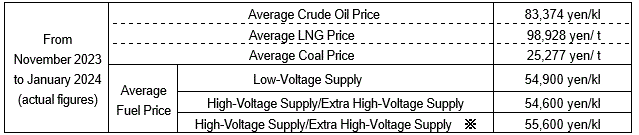 Average fuel prices (the Trade Statistics of Japan)