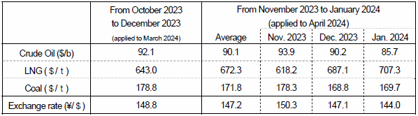 Changes in fuel prices