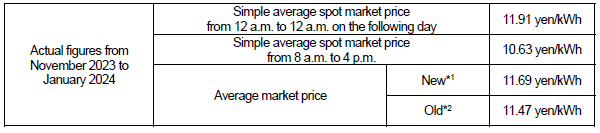 Average market price (Spot market)