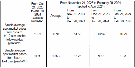 Market price trend