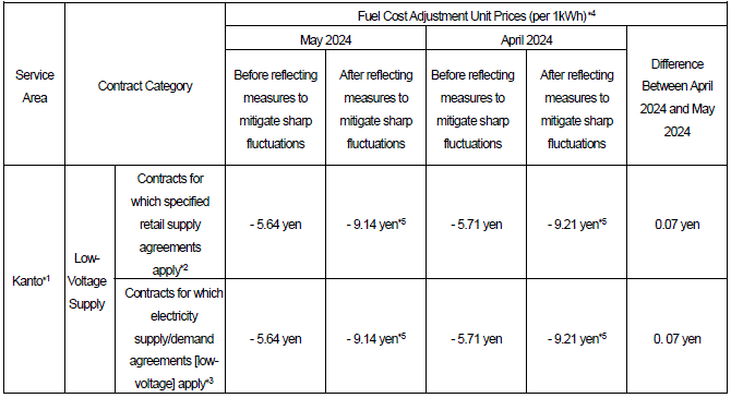 For low-voltage supply customers: Fuel cost adjustment unit prices (tax included)