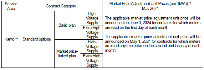 For high-voltage/extra high-voltage supply customers: Fuel cost adjustment unit prices, Market price adjustment unit prices, and Fuel cost, etc. adjustment unit prices (tax included)