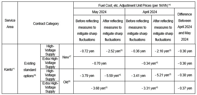 For high-voltage/extra high-voltage supply customers: Fuel cost adjustment unit prices, Market price adjustment unit prices, and Fuel cost, etc. adjustment unit prices (tax included)