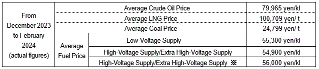 Average fuel prices (the Trade Statistics of Japan)