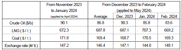 Changes in fuel prices