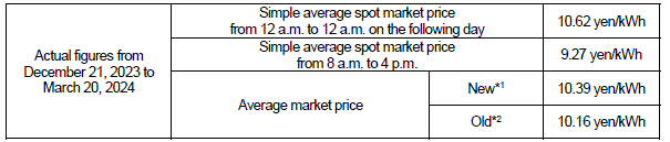 Average market price (Spot market)