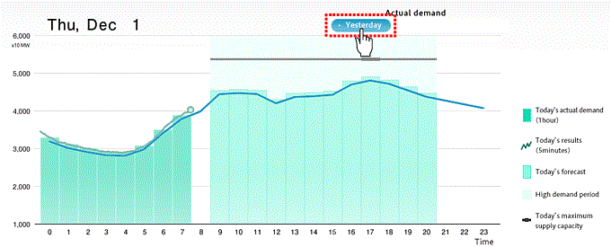 Yesterday's actual demand