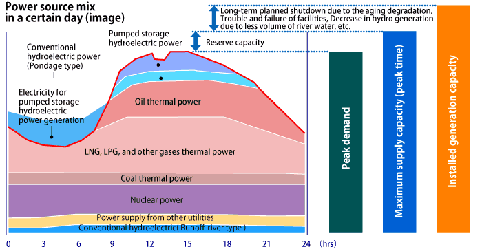 Power source mix in a certain day (image)