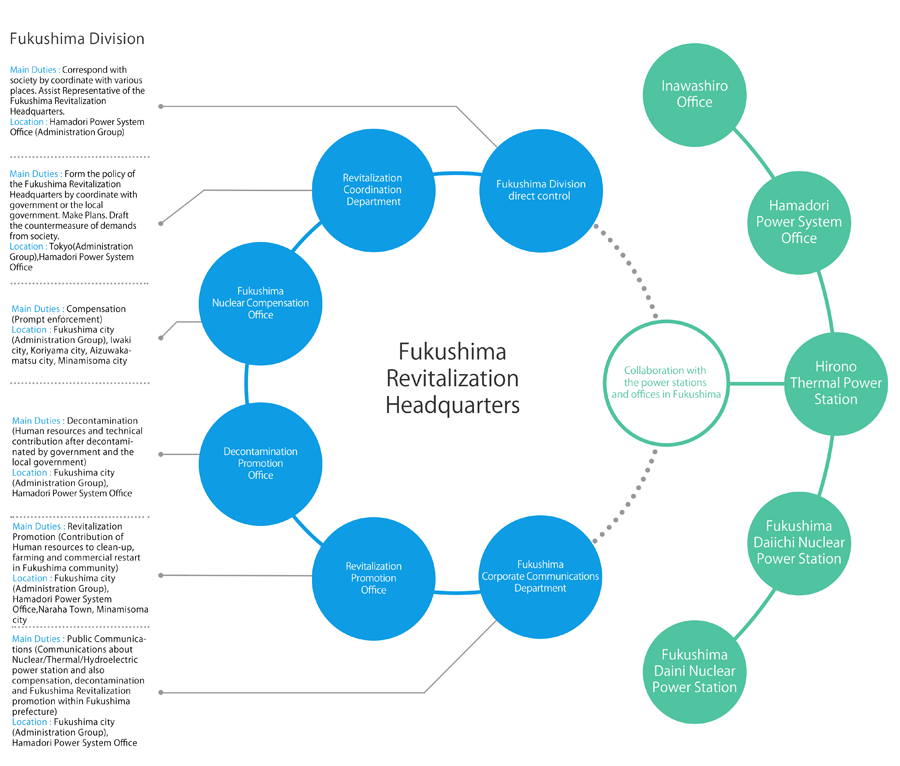 Organization Chart