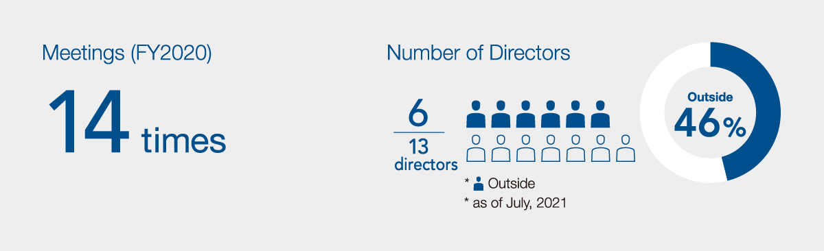 Meetings (FY2020), Number of directors