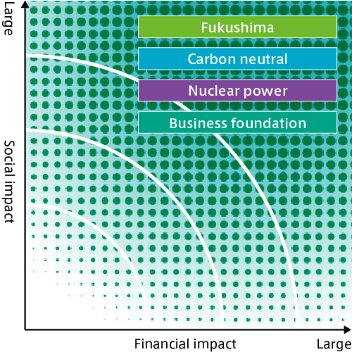 Materiality Map