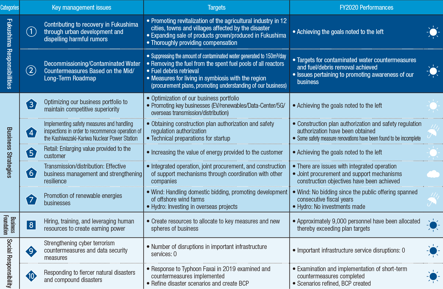 Material Issues Managed by the Board of Directors in FY2020