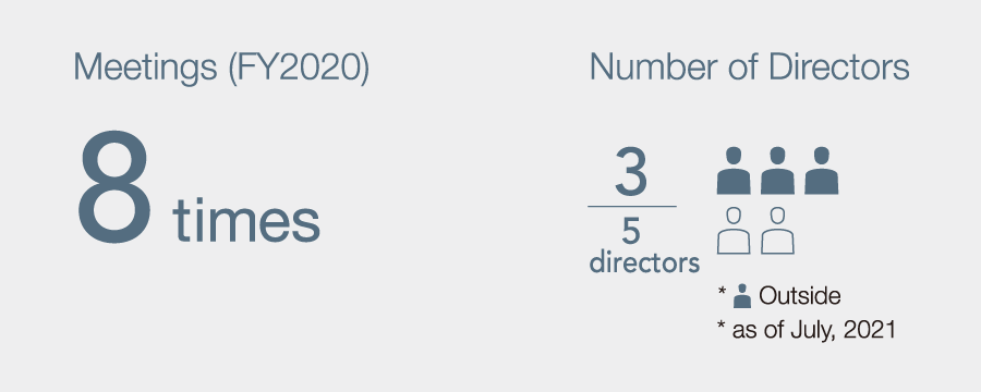 Meetings (FY2020) and Number of directors