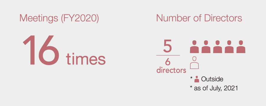 Meetings (FY2020) and Number of directors