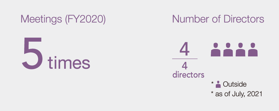 Meetings (FY2020) and Number of directors