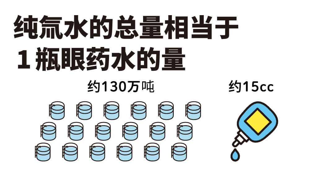 纯氚水的总量相当于1瓶眼药水的量
