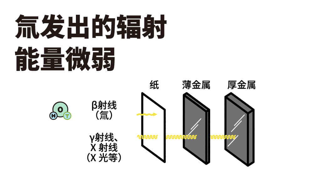 氚发出的辐射能量微弱