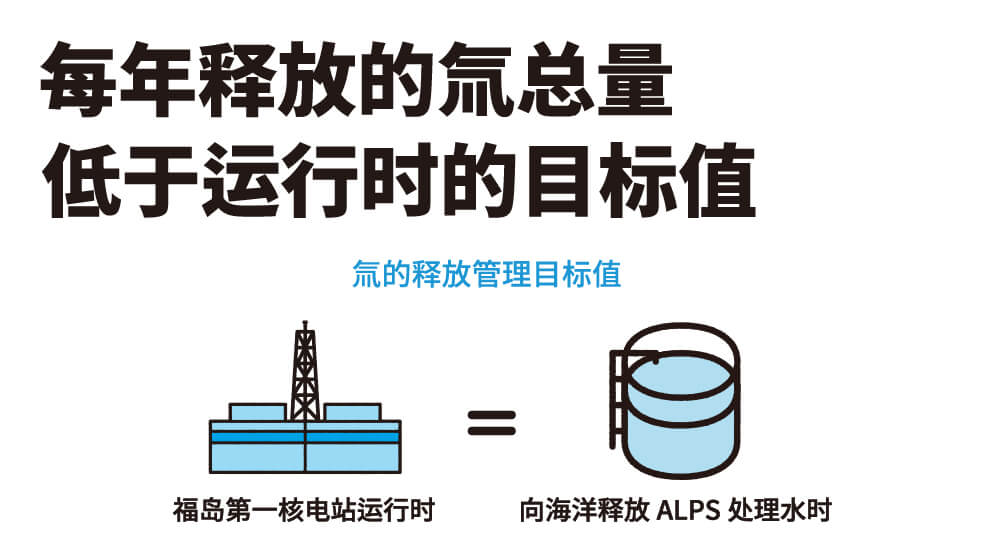 每年释放的氚总量低于运行时的目标值