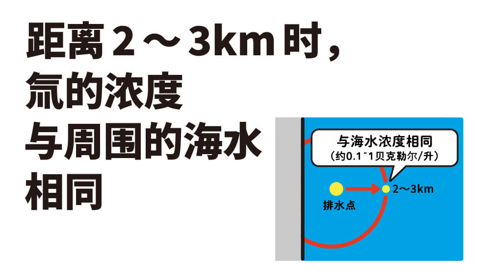 距离2～3km时，氚的浓度与周围的海水相同