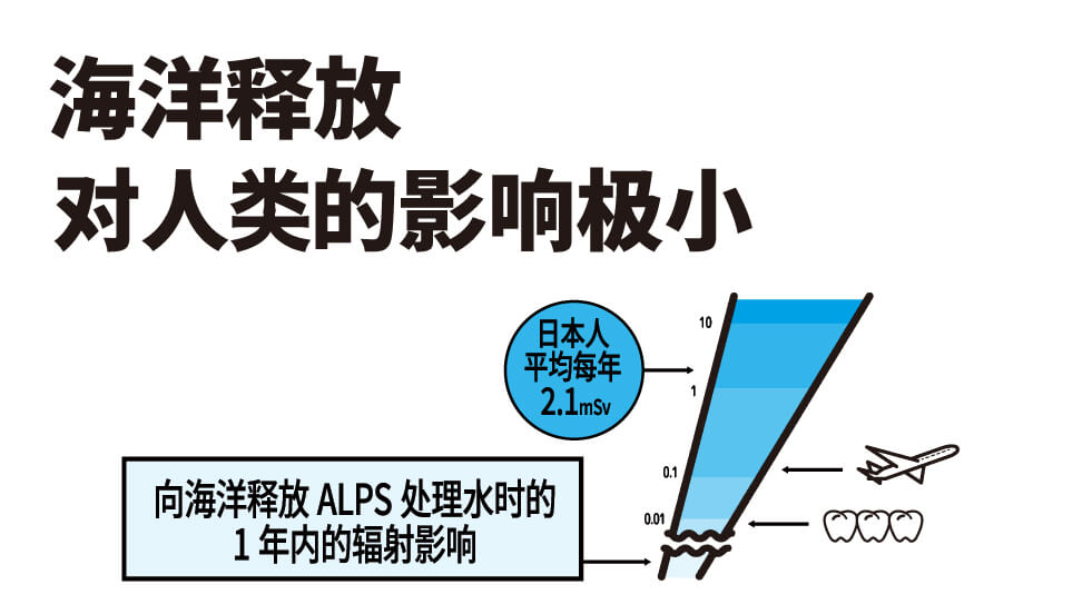 海洋释放对人类的影响极小