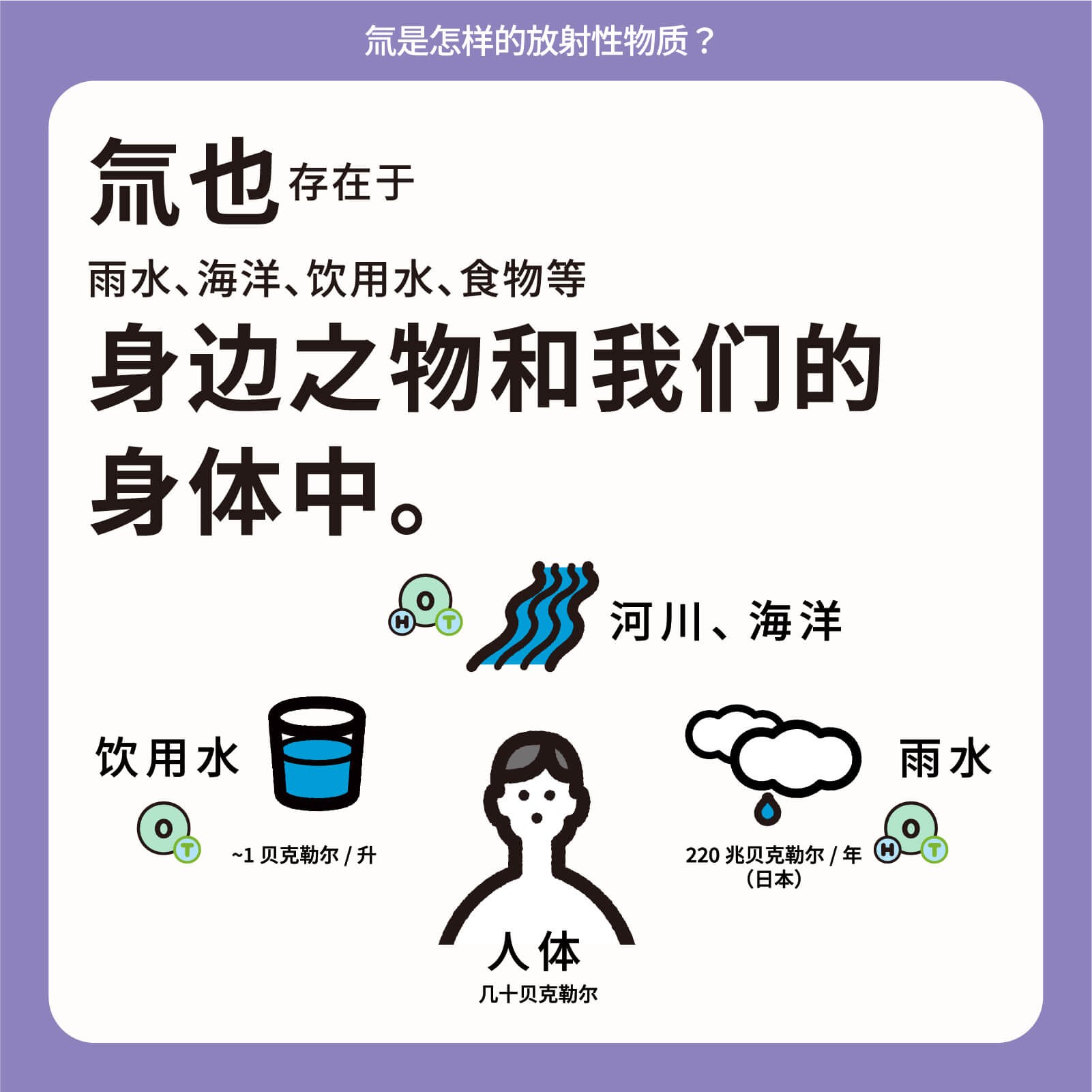 氚也存在于雨水、海洋、饮用水、食物等身边之物和我们的身体中。