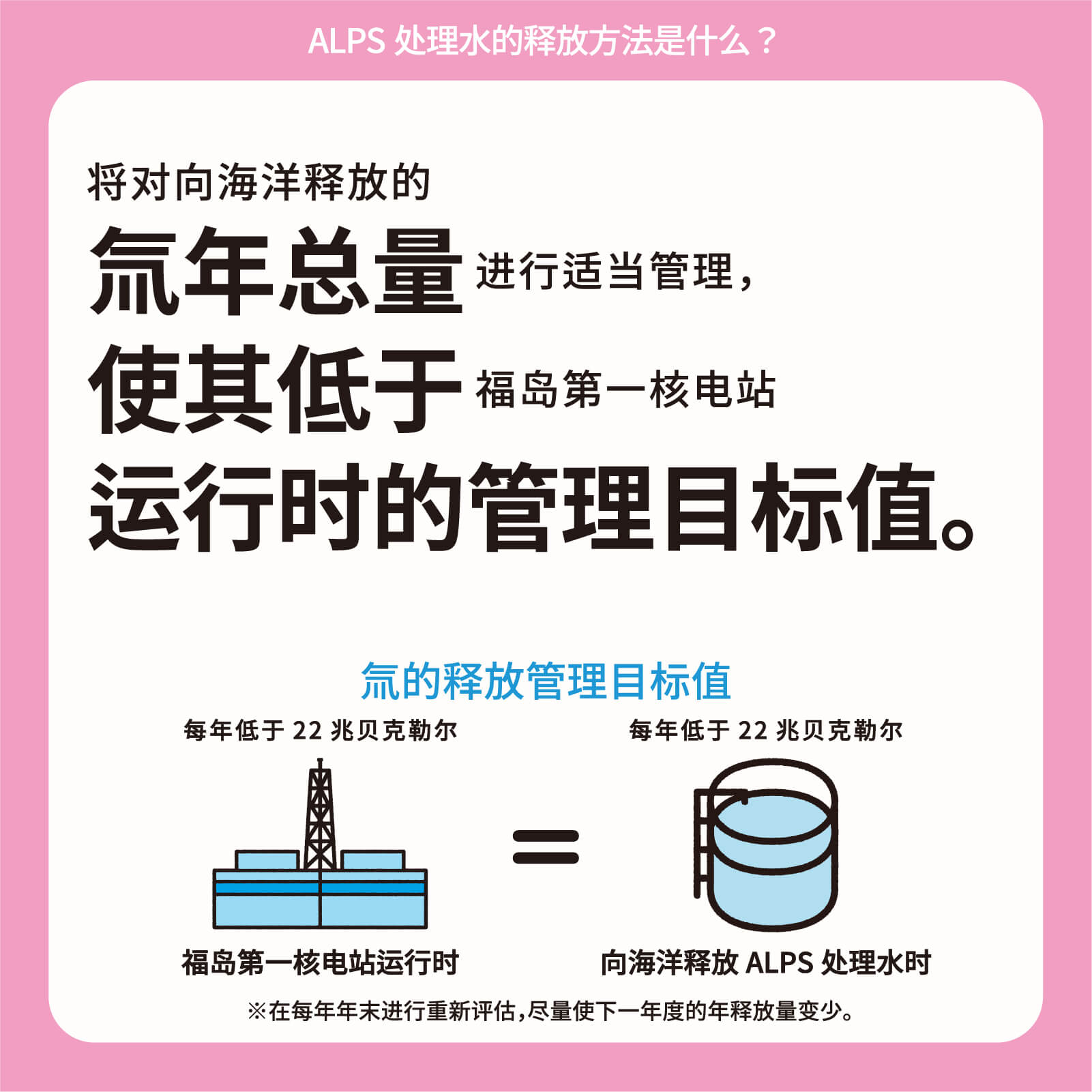 将对向海洋释放的氚年总量进行适当管理，使其低于福岛第一核电站运行时的管理目标值。