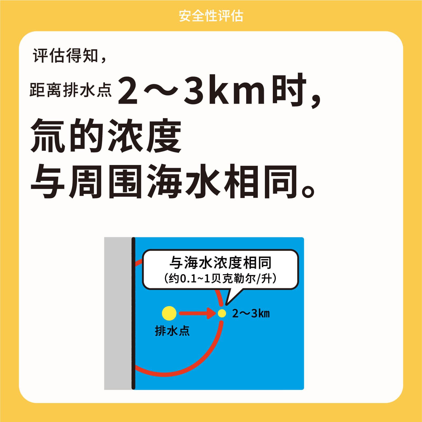 评估得知，距离排水点2～3km时，氚的浓度与周围海水相同。