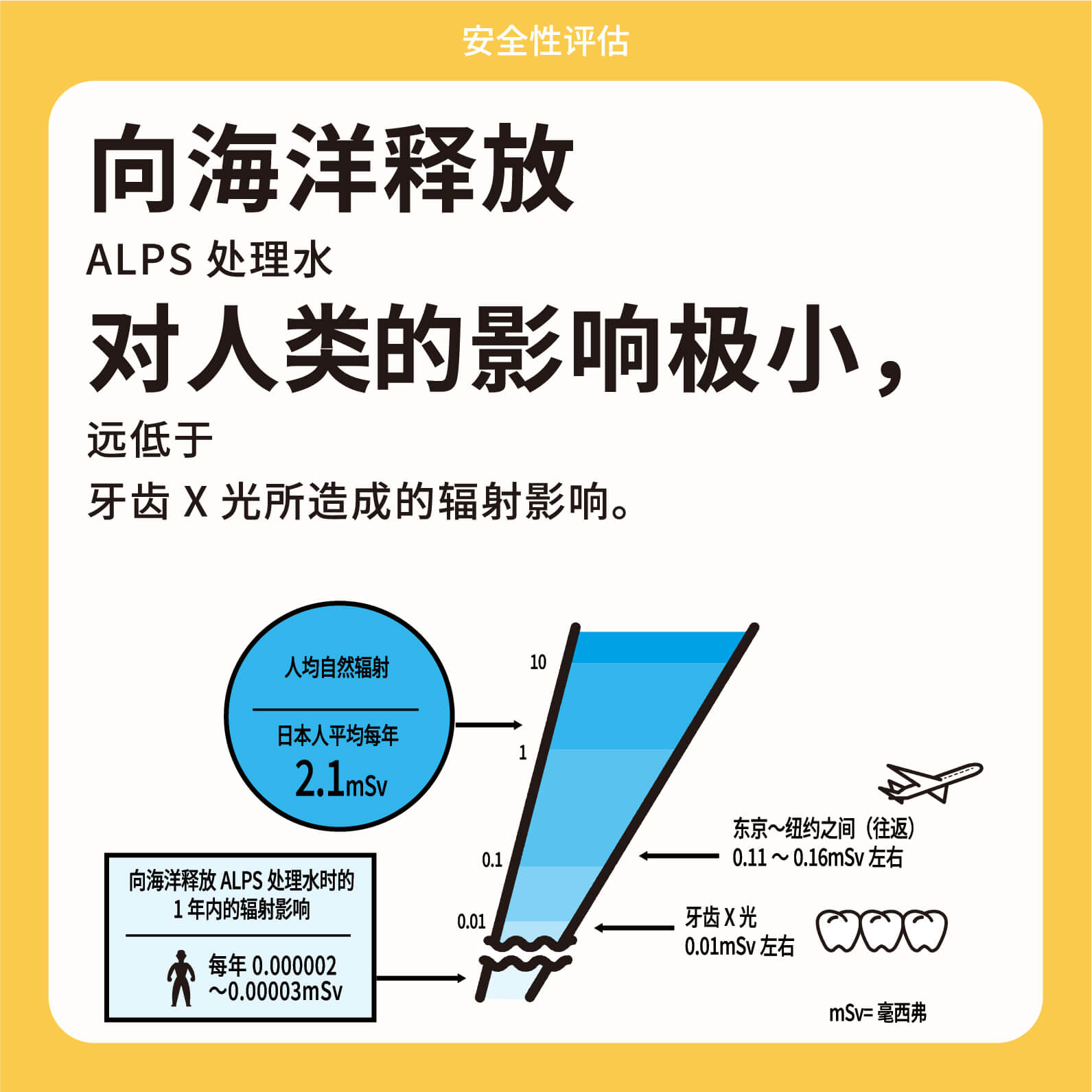 向海洋释放ALPS处理水对人类的影响极小，远低于牙齿X光所造成的辐射影响。