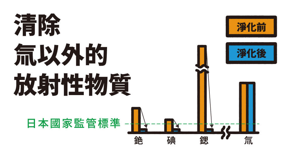 清除氚以外的放射性物質