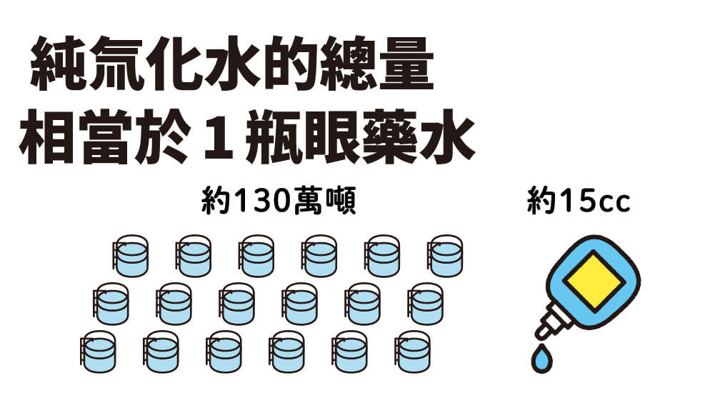 純氚化水的總量相當於1瓶眼藥水