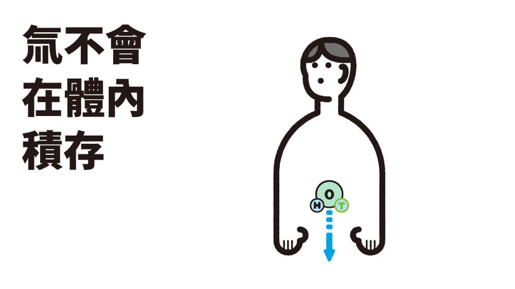 氚不會在體內積存
