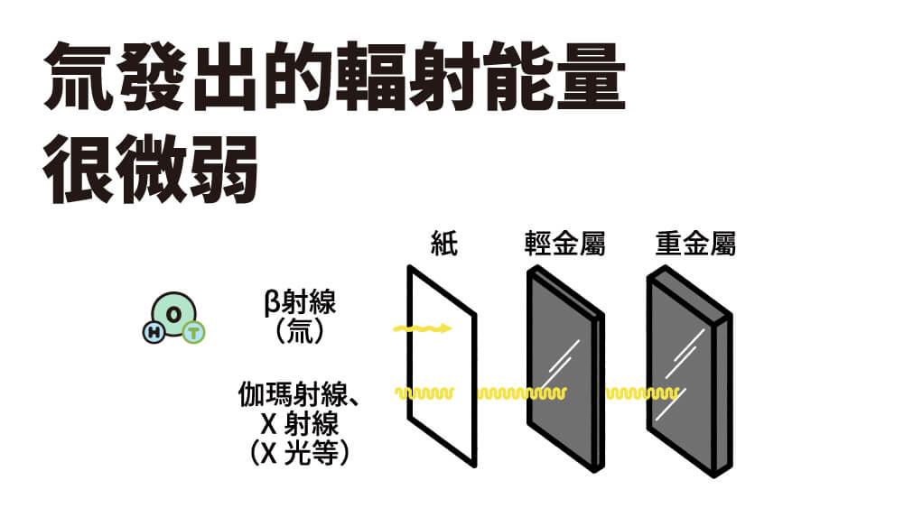 氚發出的輻射能量很微弱
