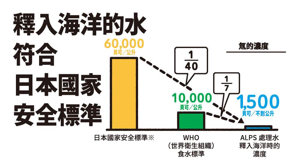 釋入海洋的水符合日本國家安全標準